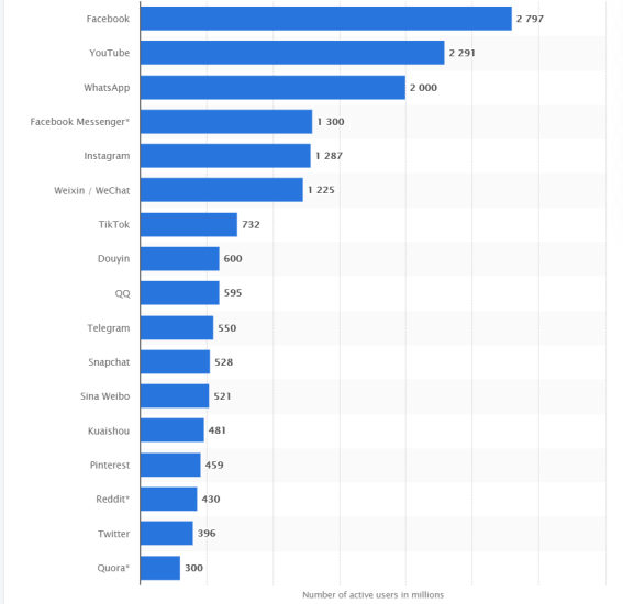  the best WordPress social media auto poster user statista.